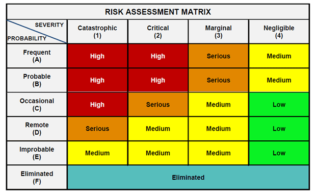 Risk assessment matrix for building security framework
