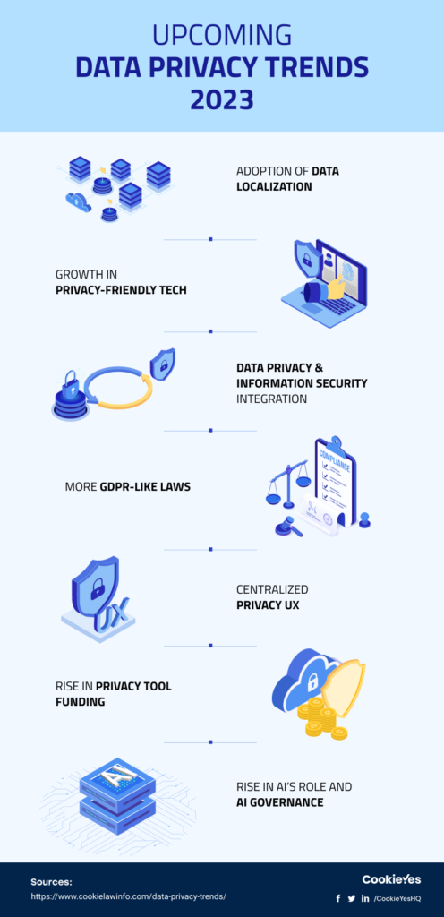 upcoming data privacy trends 2023