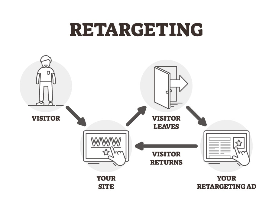 how retrargeting ads work